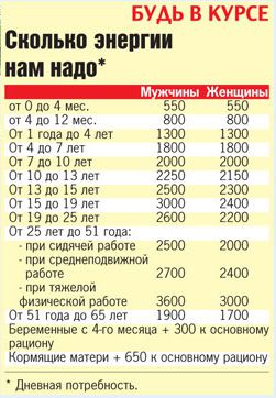 сколько энергии нужно в день