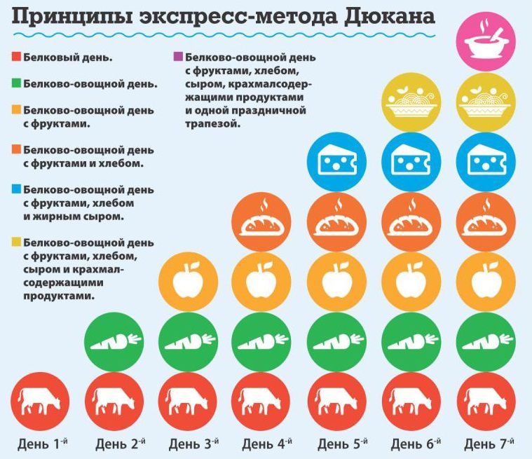 диета дюкана просто